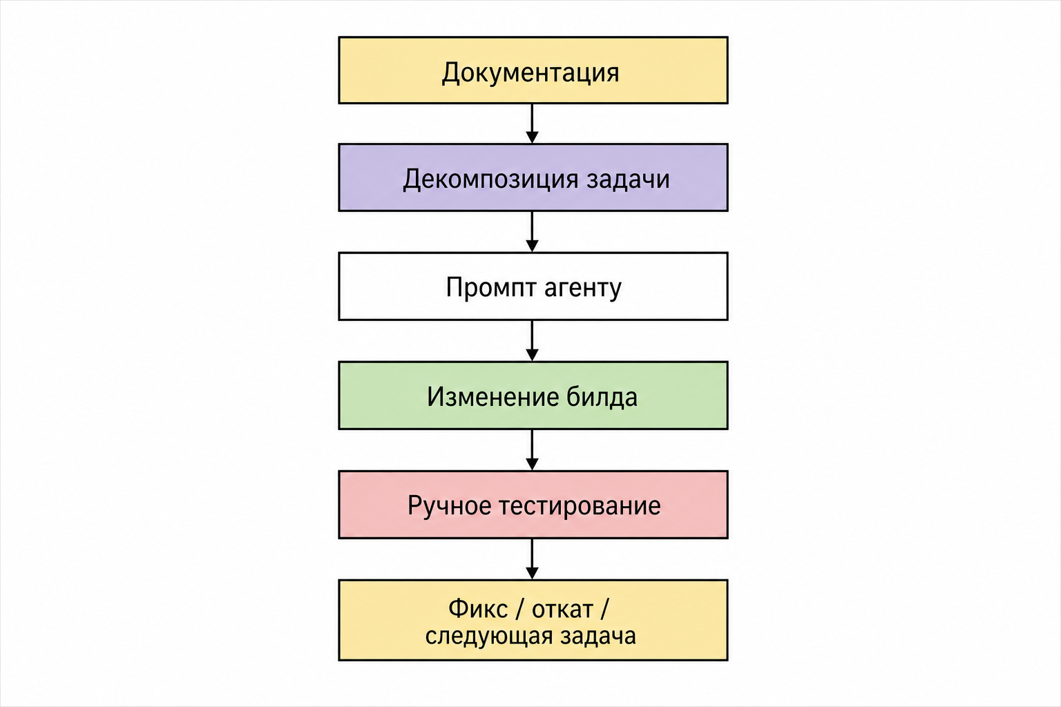 Мой рабочий цикл: документация → задача → билд → тестирование → итерация. 